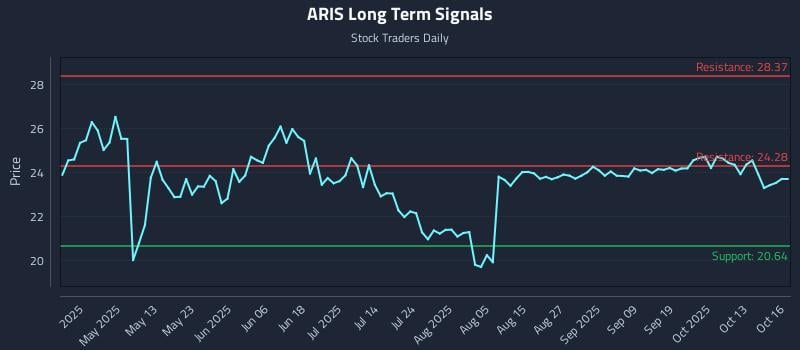 ARIS Long Term Analysis for October 16 2025 ARIS Long Term Analysis for October 16 2025