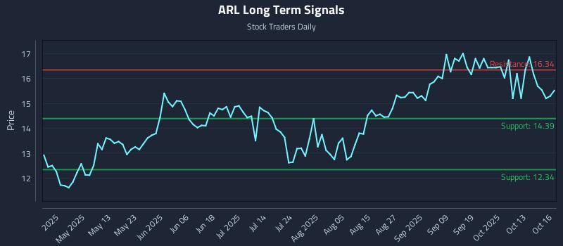 ARL Long Term Analysis for October 16 2025 ARL Long Term Analysis for October 16 2025