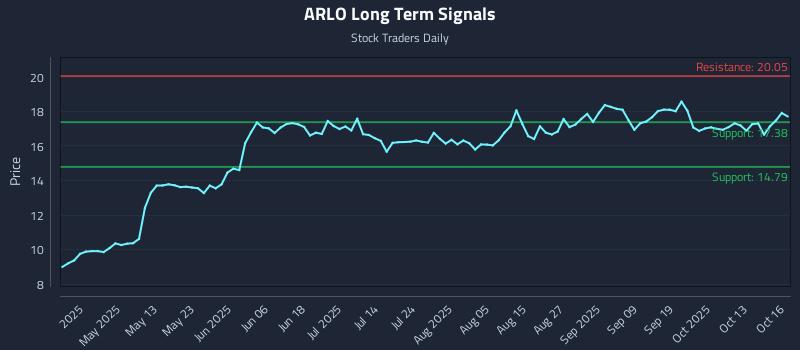 ARLO Long Term Analysis for October 16 2025 ARLO Long Term Analysis for October 16 2025