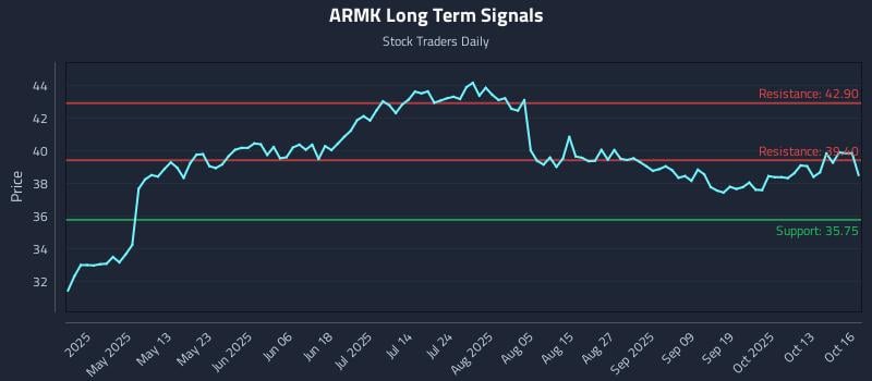 ARMK Long Term Analysis for October 16 2025 ARMK Long Term Analysis for October 16 2025