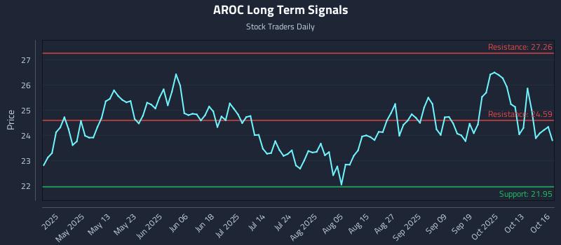 AROC Long Term Analysis for October 16 2025 AROC Long Term Analysis for October 16 2025
