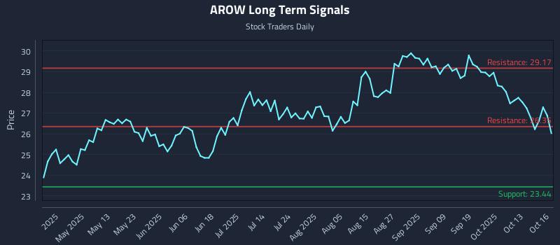 AROW Long Term Analysis for October 16 2025 AROW Long Term Analysis for October 16 2025