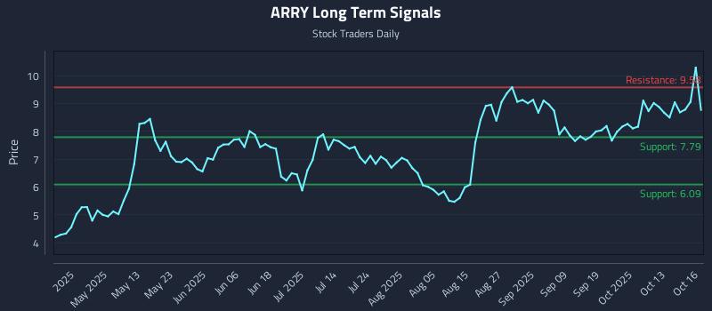 ARRY Long Term Analysis for October 16 2025 ARRY Long Term Analysis for October 16 2025