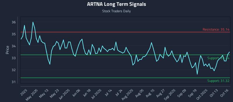 ARTNA Long Term Analysis for October 16 2025 ARTNA Long Term Analysis for October 16 2025