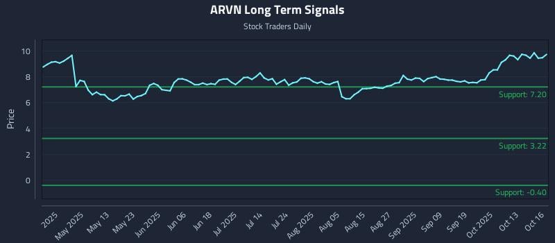 ARVN Long Term Analysis for October 16 2025 ARVN Long Term Analysis for October 16 2025