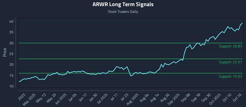 ARWR Long Term Analysis for October 16 2025 ARWR Long Term Analysis for October 16 2025