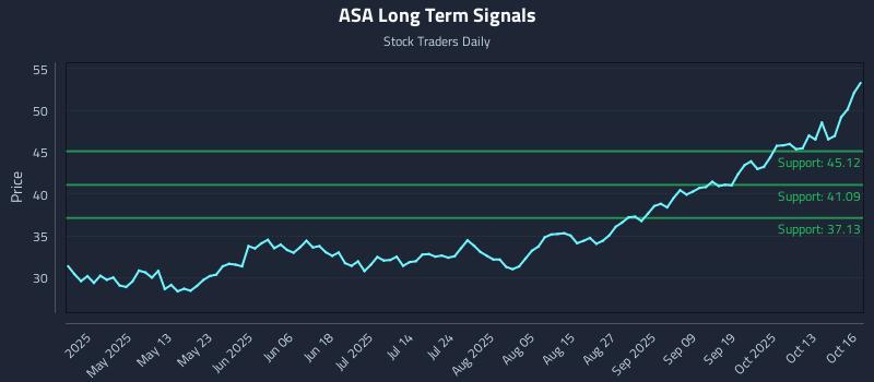ASA Long Term Analysis for October 16 2025 ASA Long Term Analysis for October 16 2025