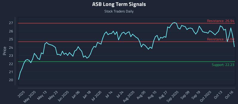 ASB Long Term Analysis for October 16 2025 ASB Long Term Analysis for October 16 2025