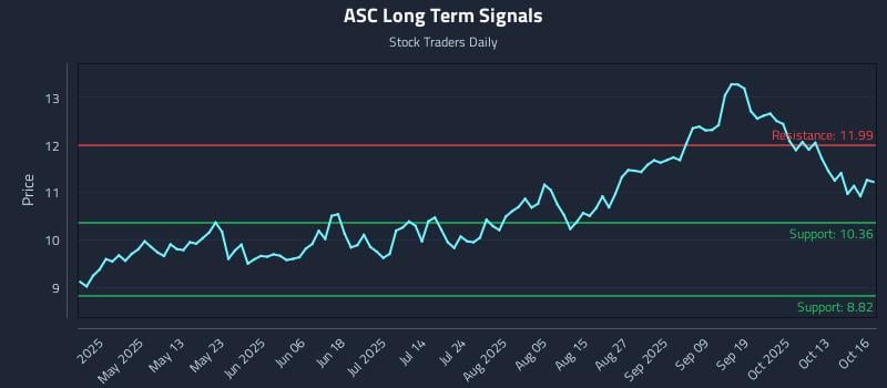 ASC Long Term Analysis for October 16 2025 ASC Long Term Analysis for October 16 2025