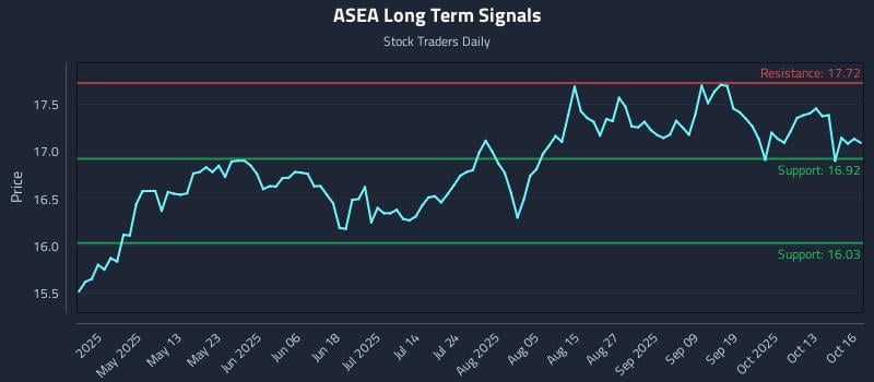 ASEA Long Term Analysis for October 16 2025 ASEA Long Term Analysis for October 16 2025