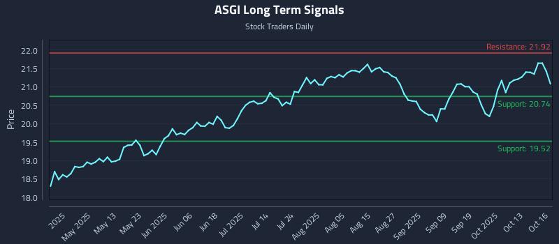 ASGI Long Term Analysis for October 16 2025 ASGI Long Term Analysis for October 16 2025