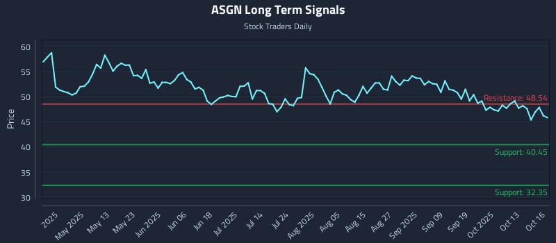 ASGN Long Term Analysis for October 16 2025 ASGN Long Term Analysis for October 16 2025