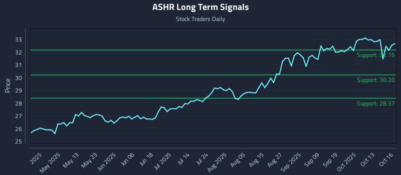 ASHR Long Term Analysis for October 16 2025 ASHR Long Term Analysis for October 16 2025