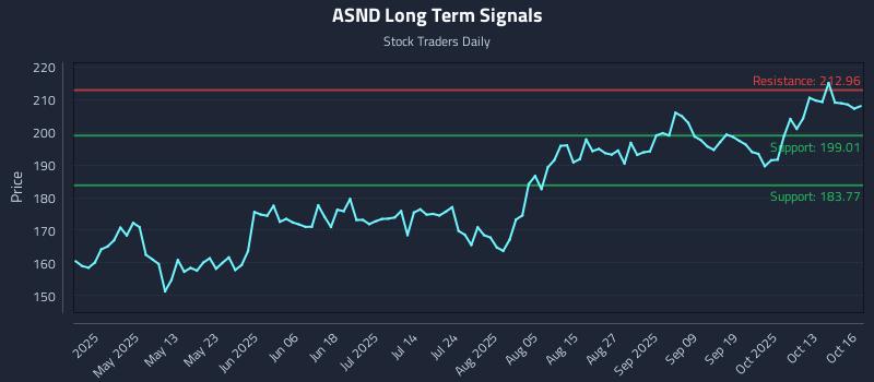 ASND Long Term Analysis for October 16 2025 ASND Long Term Analysis for October 16 2025