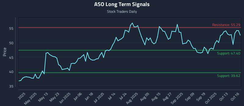 ASO Long Term Analysis for October 16 2025 ASO Long Term Analysis for October 16 2025
