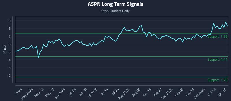 ASPN Long Term Analysis for October 16 2025 ASPN Long Term Analysis for October 16 2025