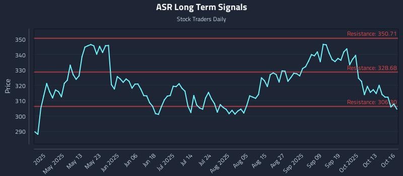 ASR Long Term Analysis for October 16 2025 ASR Long Term Analysis for October 16 2025