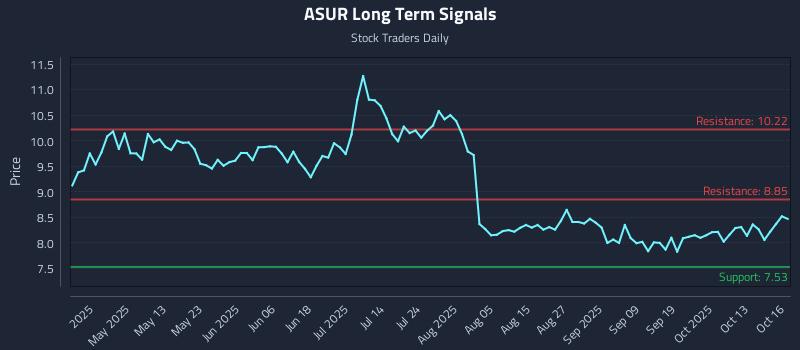 ASUR Long Term Analysis for October 16 2025 ASUR Long Term Analysis for October 16 2025