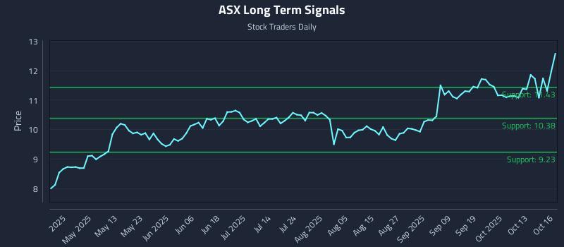 ASX Long Term Analysis for October 16 2025 ASX Long Term Analysis for October 16 2025