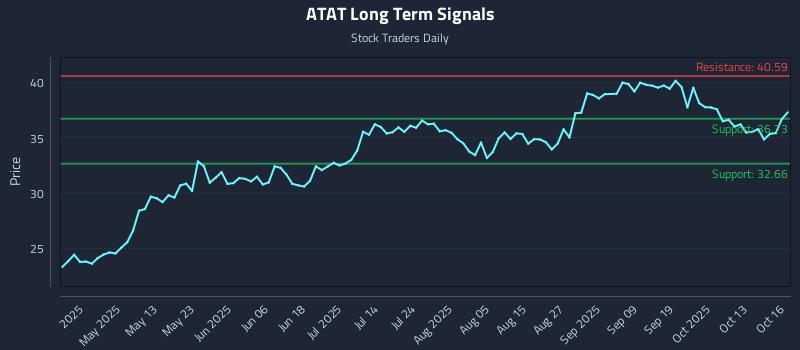 ATAT Long Term Analysis for October 16 2025 ATAT Long Term Analysis for October 16 2025