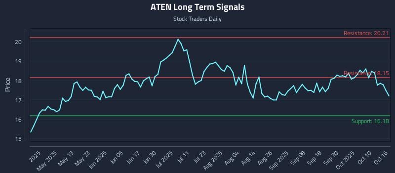 ATEN Long Term Analysis for October 16 2025 ATEN Long Term Analysis for October 16 2025