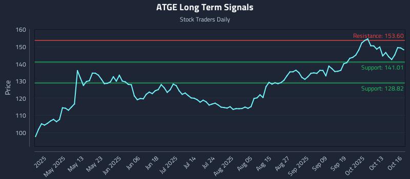ATGE Long Term Analysis for October 16 2025 ATGE Long Term Analysis for October 16 2025
