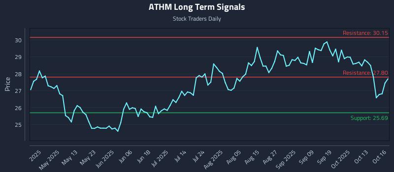 ATHM Long Term Analysis for October 16 2025 ATHM Long Term Analysis for October 16 2025