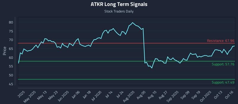 ATKR Long Term Analysis for October 16 2025