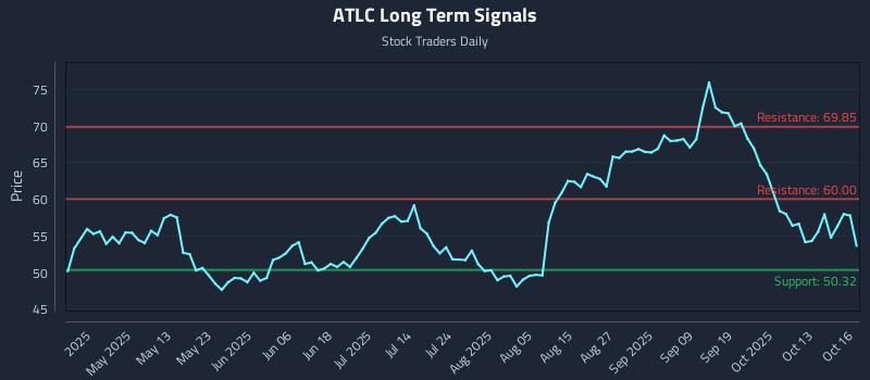 ATLC Long Term Analysis for October 16 2025 ATLC Long Term Analysis for October 16 2025