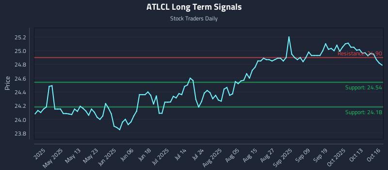 ATLCL Long Term Analysis for October 16 2025 ATLCL Long Term Analysis for October 16 2025