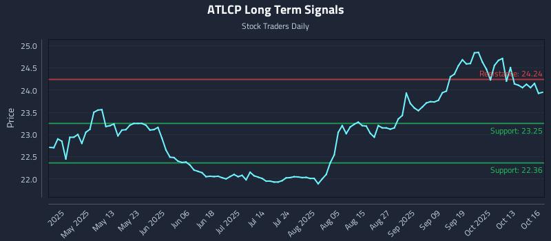 ATLCP Long Term Analysis for October 16 2025 ATLCP Long Term Analysis for October 16 2025