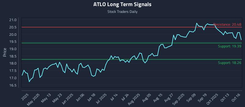 ATLO Long Term Analysis for October 16 2025 ATLO Long Term Analysis for October 16 2025