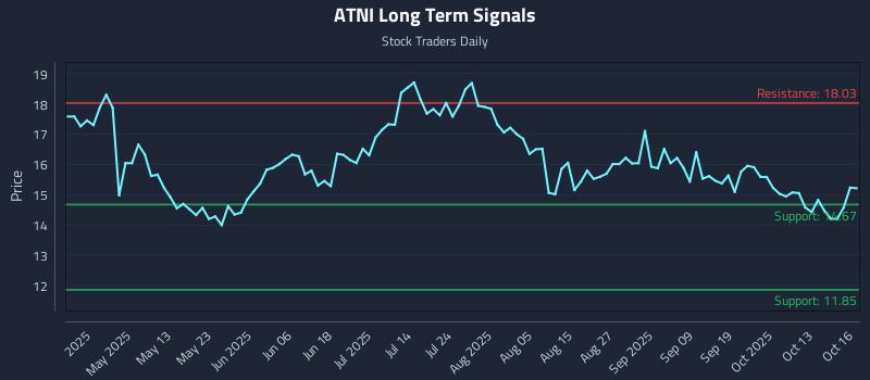 ATNI Long Term Analysis for October 16 2025 ATNI Long Term Analysis for October 16 2025
