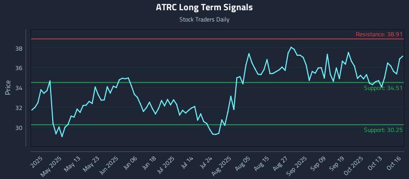 ATRC Long Term Analysis for October 16 2025 ATRC Long Term Analysis for October 16 2025