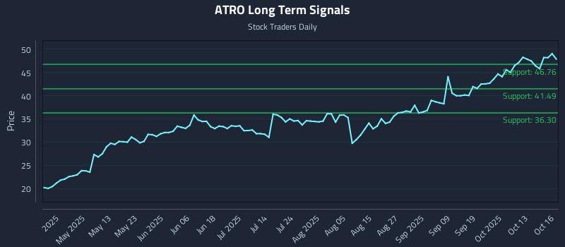 ATRO Long Term Analysis for October 16 2025 ATRO Long Term Analysis for October 16 2025