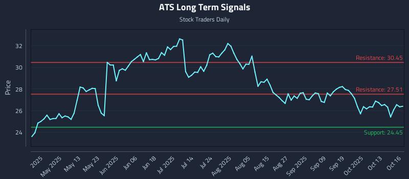 ATS Long Term Analysis for October 16 2025