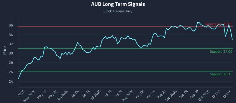 AUB Long Term Analysis for October 16 2025 AUB Long Term Analysis for October 16 2025