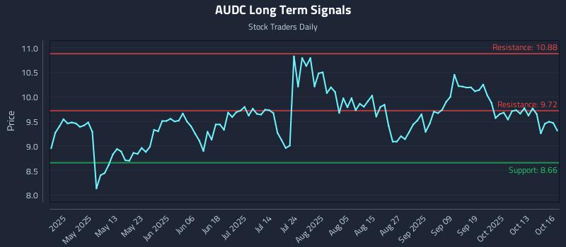 AUDC Long Term Analysis for October 16 2025 AUDC Long Term Analysis for October 16 2025