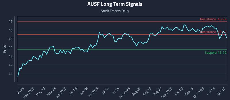 AUSF Long Term Analysis for October 16 2025 AUSF Long Term Analysis for October 16 2025