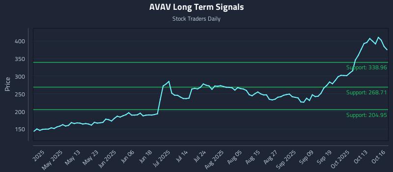 AVAV Long Term Analysis for October 16 2025 AVAV Long Term Analysis for October 16 2025