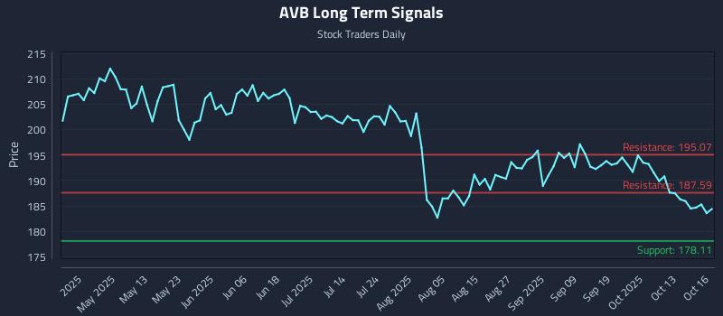 AVB Long Term Analysis for October 16 2025 AVB Long Term Analysis for October 16 2025