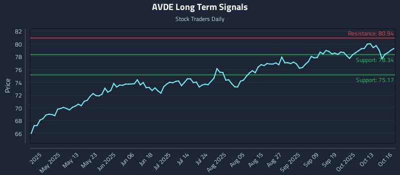 AVDE Long Term Analysis for October 16 2025 AVDE Long Term Analysis for October 16 2025