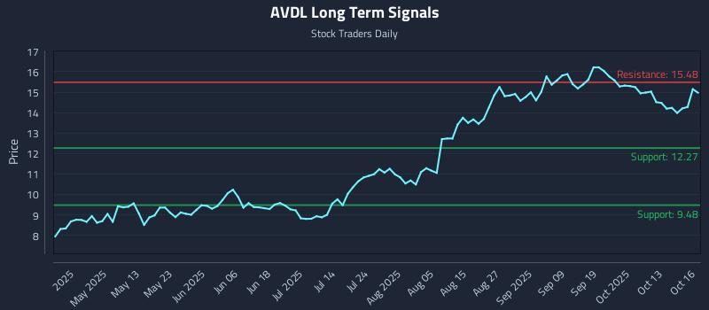 AVDL Long Term Analysis for October 16 2025 AVDL Long Term Analysis for October 16 2025