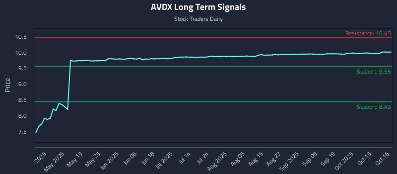 AVDX Long Term Analysis for October 16 2025 AVDX Long Term Analysis for October 16 2025