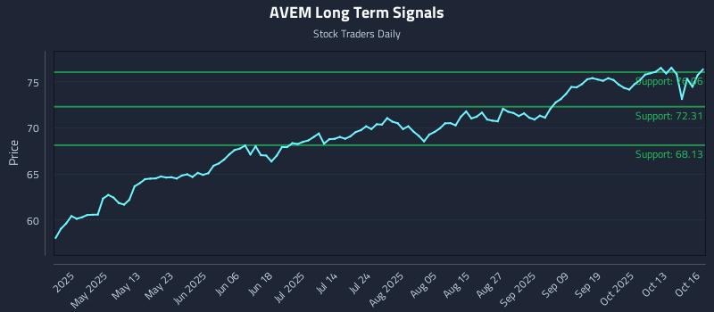 AVEM Long Term Analysis for October 16 2025 AVEM Long Term Analysis for October 16 2025