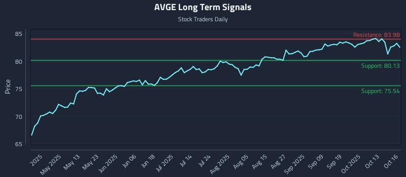 AVGE Long Term Analysis for October 16 2025 AVGE Long Term Analysis for October 16 2025
