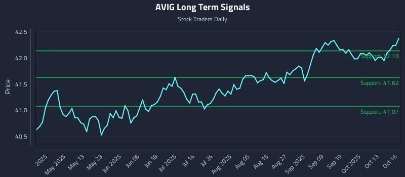 AVIG Long Term Analysis for October 16 2025 AVIG Long Term Analysis for October 16 2025