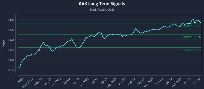 AVK Long Term Analysis for October 16 2025 AVK Long Term Analysis for October 16 2025