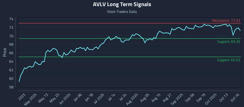 AVLV Long Term Analysis for October 16 2025 AVLV Long Term Analysis for October 16 2025