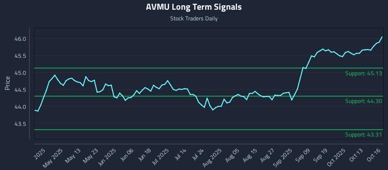 AVMU Long Term Analysis for October 16 2025 AVMU Long Term Analysis for October 16 2025